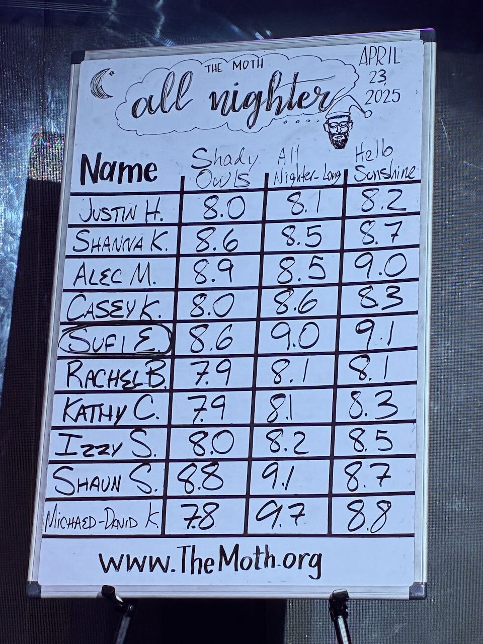A scoreboard with me as runner-up